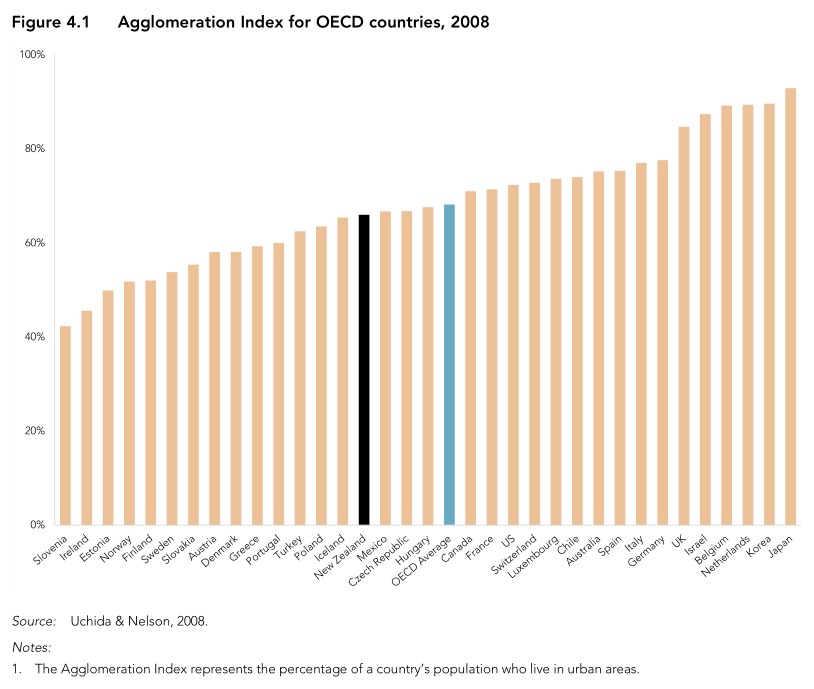 Graph of urbanisation in OECD countries. New Zealand is below the average.